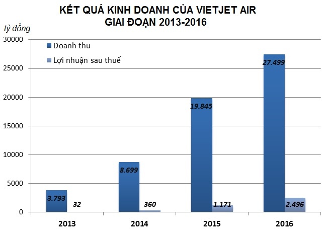 Vietjet Air tính trả lương lãnh đạo 1, 5 tỷ đồng ảnh 2 Vietjet Air tinh tra luong lanh dao 1, 5 ty dong anh 2