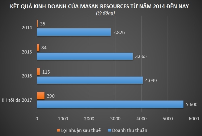 Masan sở hữu 36% thị phần vonfram thế giới ảnh 2 Masan so huu 36% thi phan vonfram the gioi anh 2