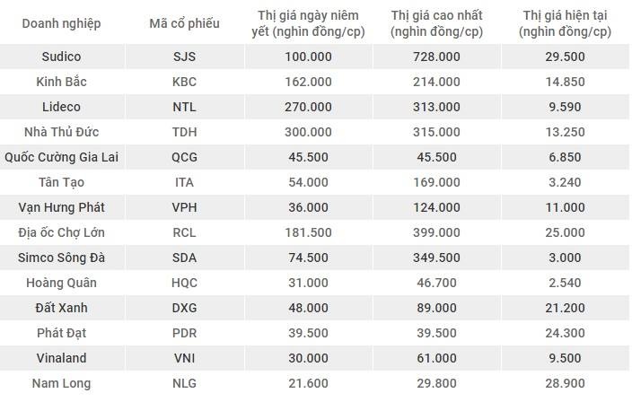 Những cổ phiếu ngành bất động sản hết thời ảnh 5 Nhung co phieu nganh bat dong san het thoi anh 5