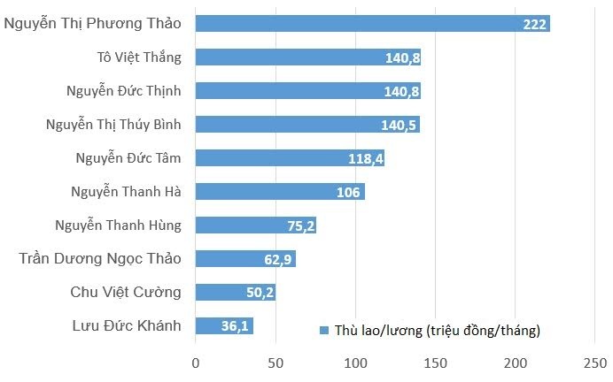 Luong cua ba Nguyen Thi Phuong Thao tai Vietjet anh 2