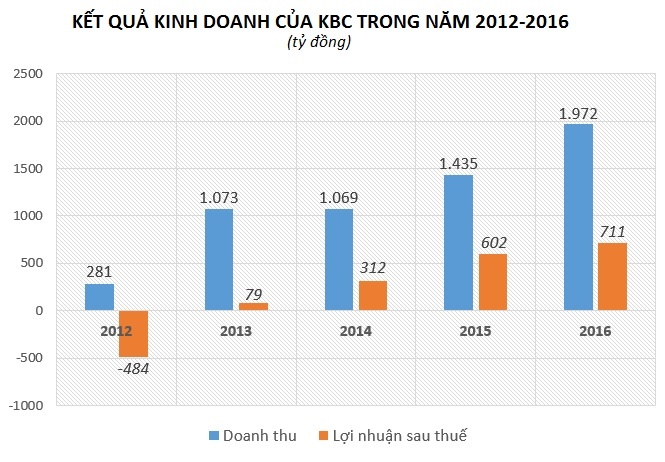 Những cổ phiếu ngành bất động sản hết thời ảnh 2 Nhung co phieu nganh bat dong san het thoi anh 2