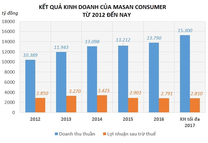 Mỗi người Việt đang trả cho Masan 2 USD một tháng ảnh 2 Moi nguoi Viet dang tra cho Masan 2 USD mot thang anh 2
