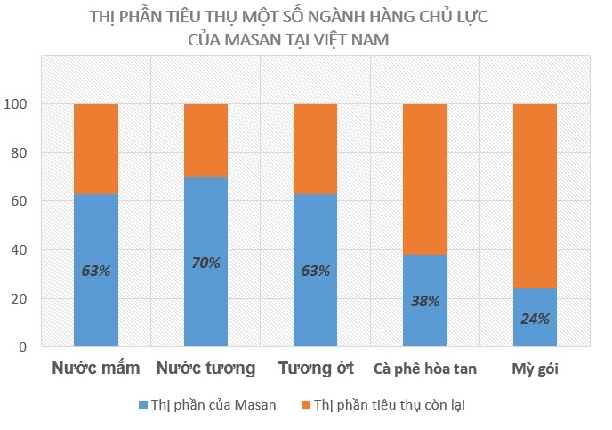 Mỗi người Việt đang trả cho Masan 2 USD một tháng ảnh 1 Moi nguoi Viet dang tra cho Masan 2 USD mot thang anh 1