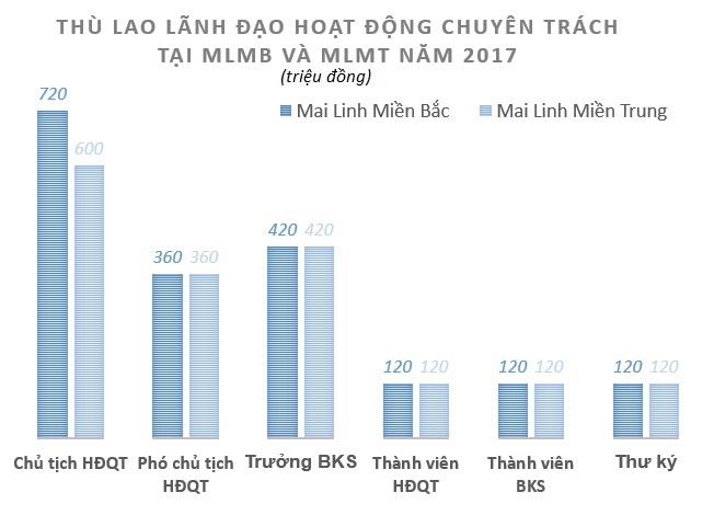 Ông chủ taxi Mai Linh có thù lao bao nhiêu? ảnh 2 Ong chu taxi Mai Linh co thu lao bao nhieu? anh 2