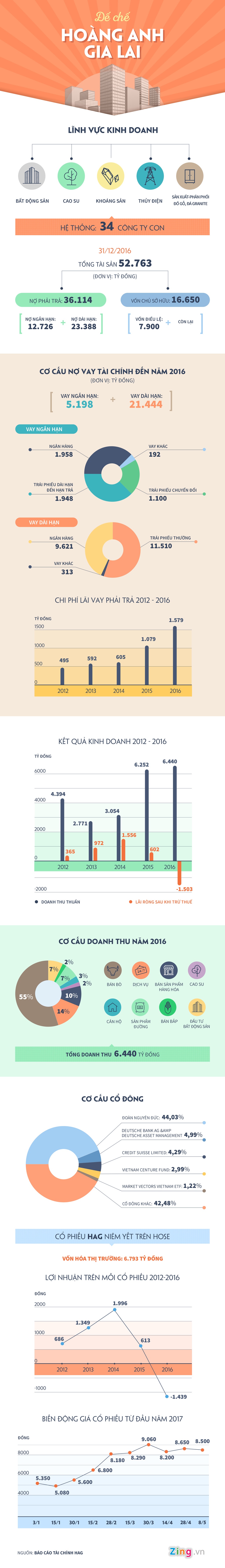 Suc khoe doanh nghiep HAGL cua bau Duc anh 1