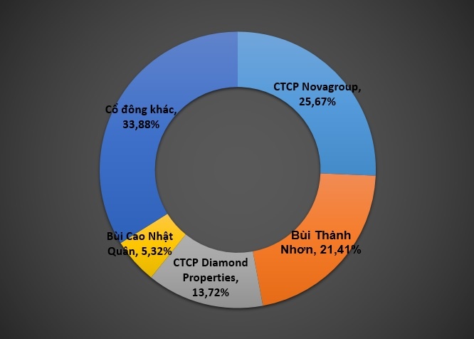 Novaland thâu tóm bất động sản Gia Đức ảnh 1 Novaland thau tom bat dong san Gia Duc anh 1
