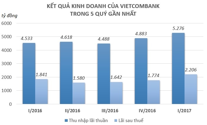 Vietcombank bao lai 2.200 ty dong chi trong quy I anh 1