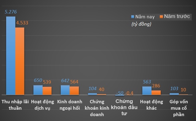 Vietcombank bao lai 2.200 ty dong chi trong quy I anh 2