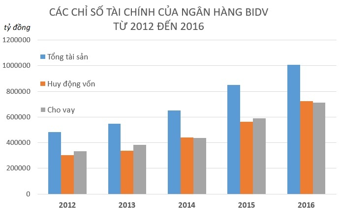 Lãnh đạo ngân hàng BIDV nhận thù lao 2, 1 tỷ đồng ảnh 1 Lanh dao ngan hang BIDV nhan thu lao 2, 1 ty dong anh 1