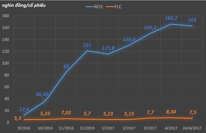 FLC dang co ke hoach sap nhap voi Faros anh 2