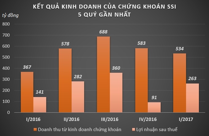 SSI phát hành 300 tỷ đồng trái phiếu ảnh 1 SSI phat hanh 300 ty dong trai phieu anh 1