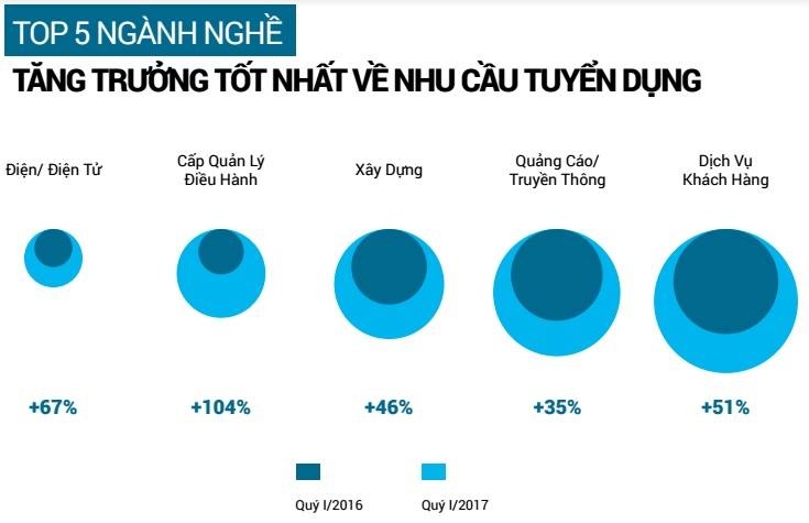Nganh it dang co nhu cau tuyen dung lon nhat anh 1
