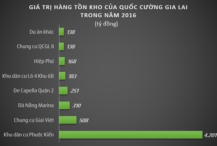 Quoc cuong gia lai con no bao nhieu tien? anh 2