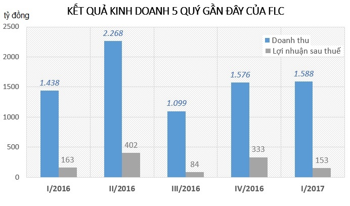 Hai doanh nghiep cua nguoi giau nhat Viet Nam anh 1