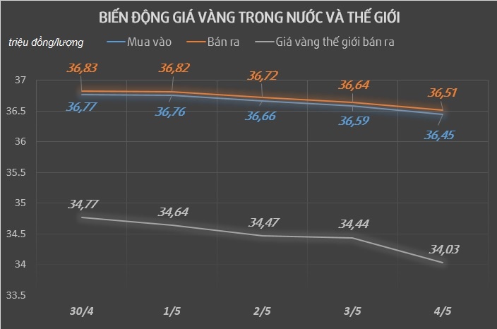 Gia vang trong nuoc giam manh 200.000 dong/luong anh 1