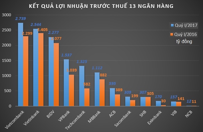 Ket qua loi nhuan ngan hang quy I anh 1