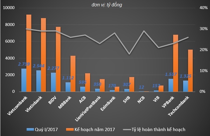 Ket qua loi nhuan ngan hang quy I anh 2