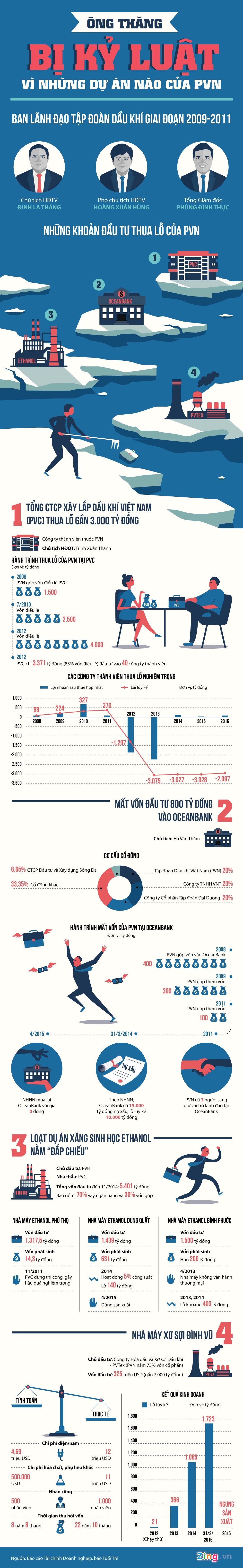 Nhung khoan dau tu thua lo cua pvn thoi ong Thang anh 1