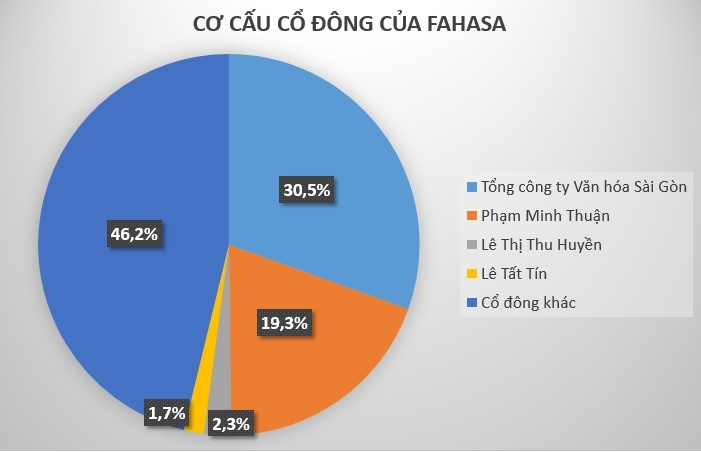 Nha sach fahasa thu ve 106 trieu USD nam 2016 anh 2