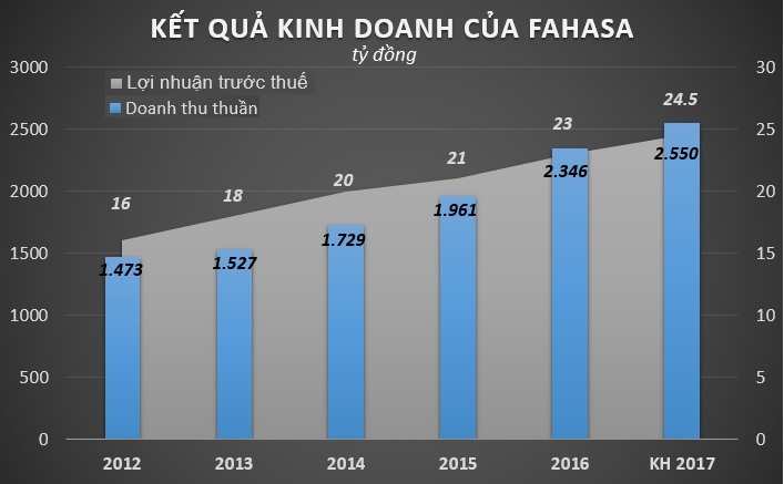 Nha sach fahasa thu ve 106 trieu USD nam 2016 anh 1