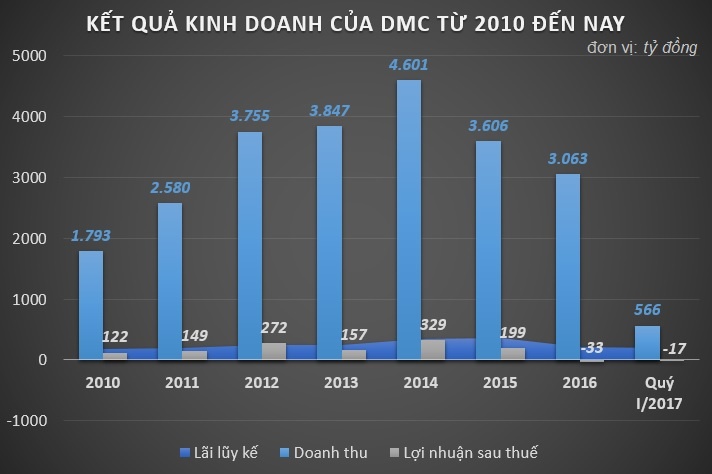 Bao nhieu cong ty thanh vien cua PVN dang thua lo anh 3