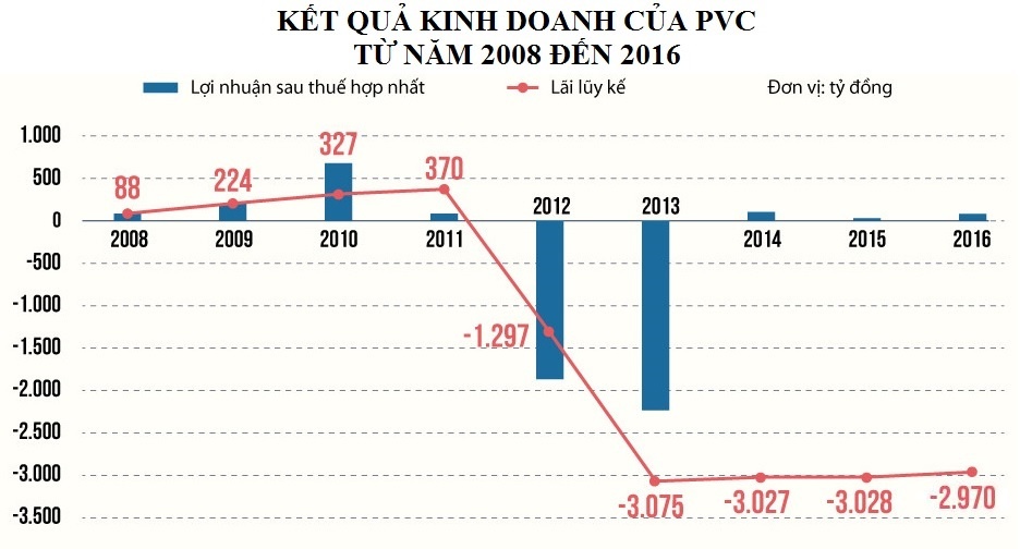 Bao nhieu cong ty thanh vien cua PVN dang thua lo anh 1