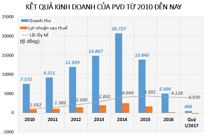 Bao nhieu cong ty thanh vien cua PVN dang thua lo anh 2