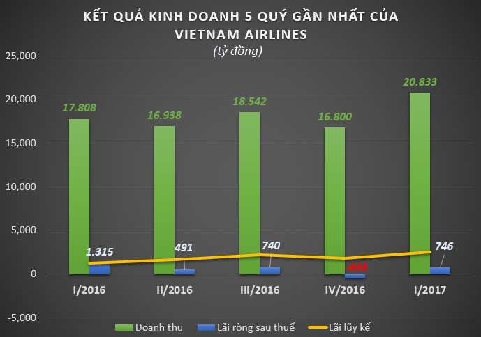 Lợi nhuận giảm sút, vietnam airlines giảm lương nv ảnh 1 Loi nhuan giam sut, vietnam airlines giam luong nv anh 1