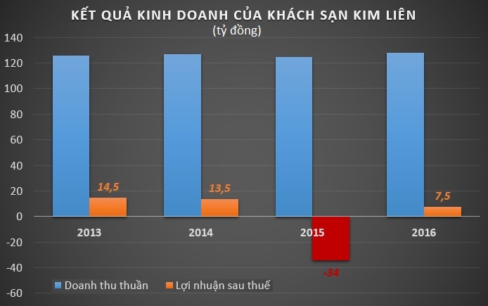 Khách sạn nghìn tỷ của bầu Thụy vẫn chưa thoát lỗ ảnh 2 Khach san nghin ty cua bau Thuy van chua thoat lo anh 2
