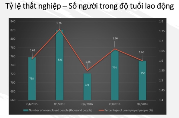 Ty le that nghiep o lao dong trinh do cao anh 2
