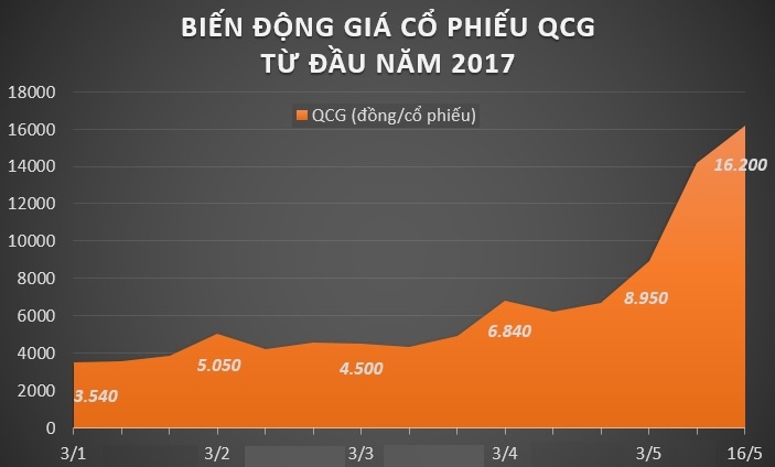Cổ phiếu Quốc Cường Gia Lai tăng 13 phiên ảnh 2 Co phieu Quoc Cuong Gia Lai tang 13 phien anh 2