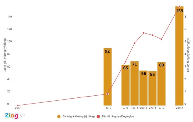 Cùng Vietlott xổ số truyền thống đang lãi hay lỗ ảnh 1 Cung Vietlott xo so truyen thong dang lai hay lo anh 1