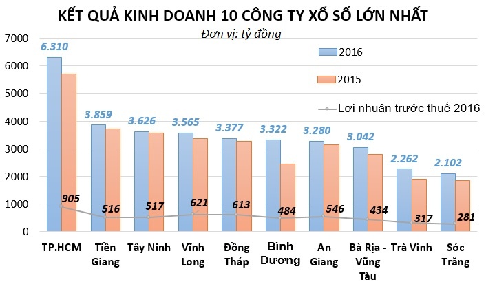 Cùng Vietlott xổ số truyền thống đang lãi hay lỗ ảnh 2 Cung Vietlott xo so truyen thong dang lai hay lo anh 2