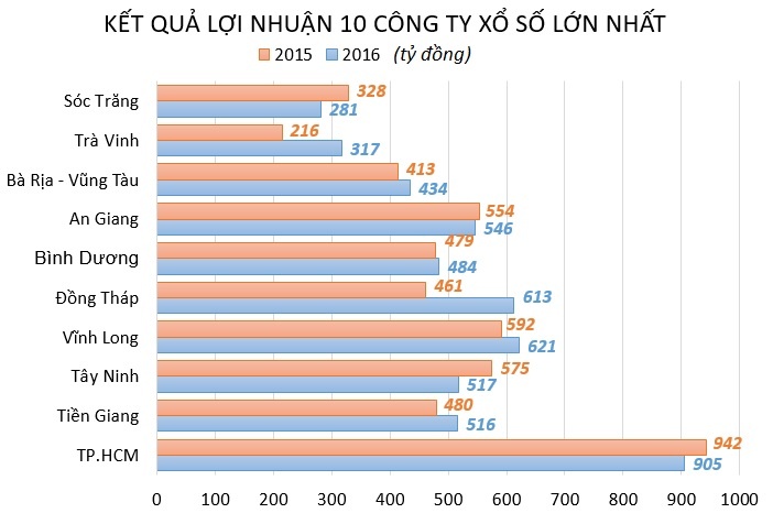 Cùng Vietlott xổ số truyền thống đang lãi hay lỗ ảnh 3 Cung Vietlott xo so truyen thong dang lai hay lo anh 3