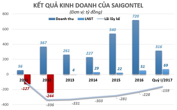 Cong ty SaigonTel cua ong Dang Thanh Tam anh 2
