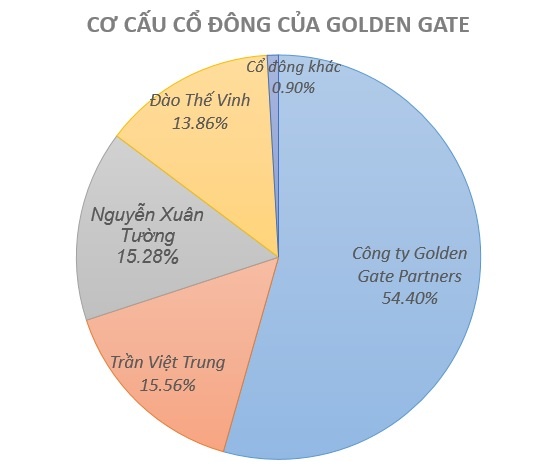 Ông trùm chuỗi nhà hàng ăn Golden Gate ảnh 3 Ong trum chuoi nha hang an Golden Gate anh 3