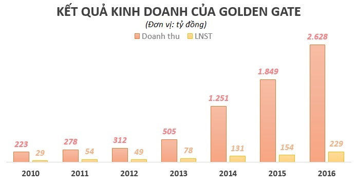 Ông trùm chuỗi nhà hàng ăn Golden Gate ảnh 2 Ong trum chuoi nha hang an Golden Gate anh 2