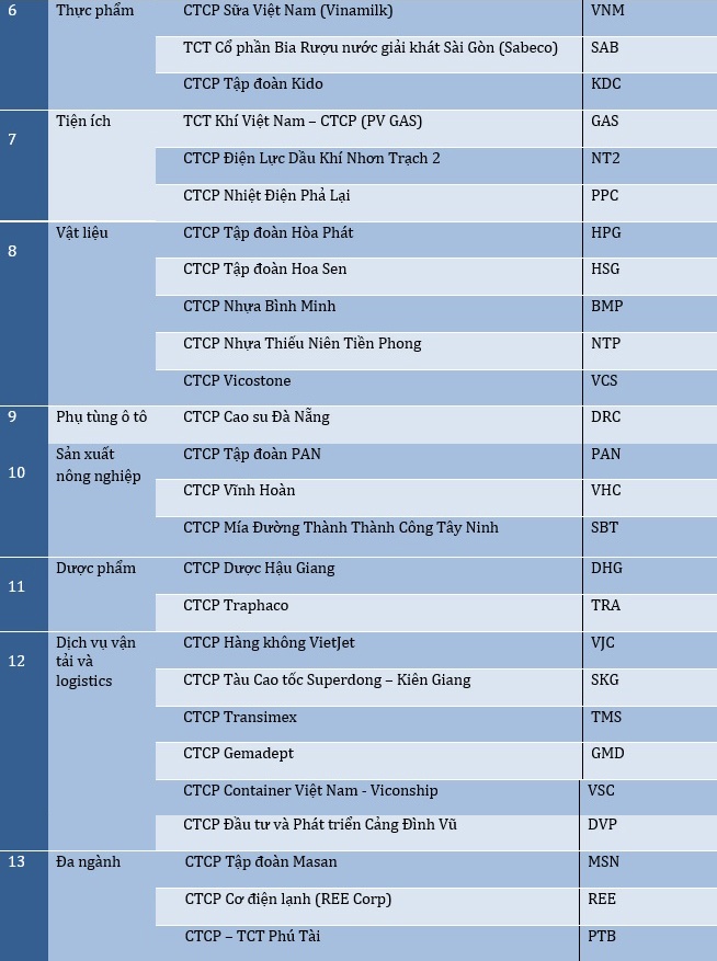 danh sách 50 công ty niêm yết tốt nhất 2017 ảnh 2 danh sach 50 cong ty niem yet tot nhat 2017 anh 2