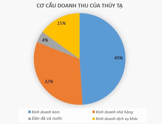 Kem Thủy Tạ chuẩn bị niêm yết trên sàn chứng khoán ảnh 2 Kem Thuy Ta chuan bi niem yet tren san chung khoan anh 2