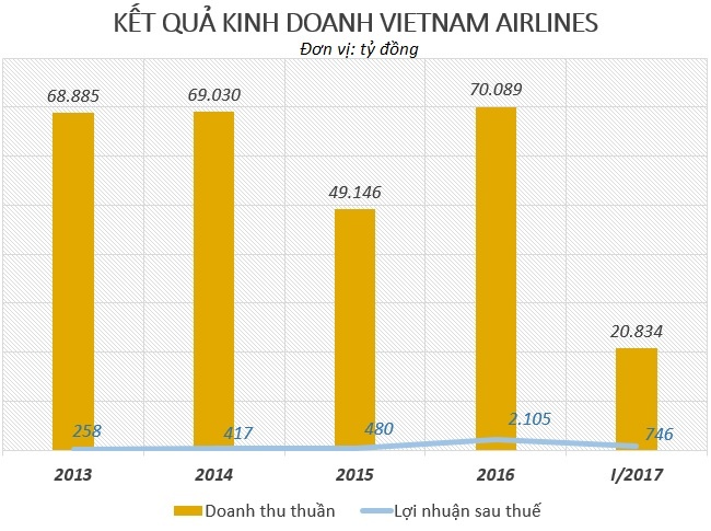 Phi cong Vietnam Airlines duoc tra 1, 4 ty dong anh 3