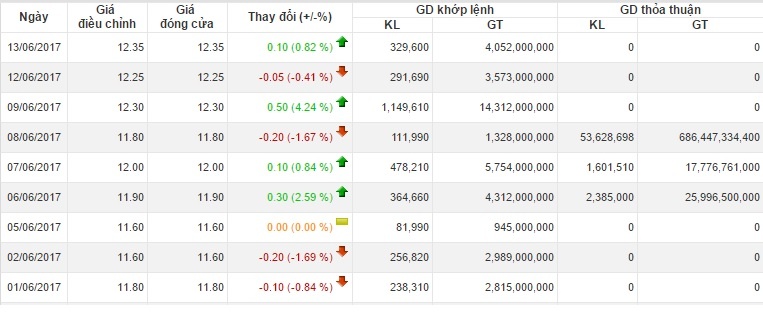 Xử phạt cổ đông lớn vì không báo cáo giao dịch ảnh 1 Xu phat co dong lon vi khong bao cao giao dich anh 1