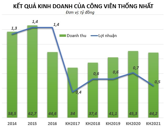 Công viên Thống Nhất doanh thu hàng chục tỷ đồng ảnh 2 Cong vien Thong Nhat doanh thu hang chuc ty dong anh 2