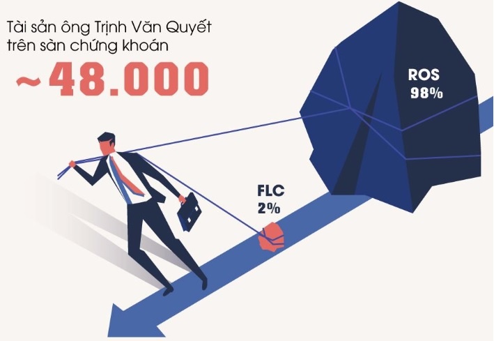 Tài sản ông Trịnh Văn Quyết bốc hơi 3.000 tỷ đồng ảnh 2 Tai san ong Trinh Van Quyet boc hoi 3.000 ty dong anh 2
