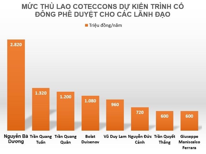 Ong Nguyen Ba Duong nhan thu lao 2, 82 ty dong anh 1