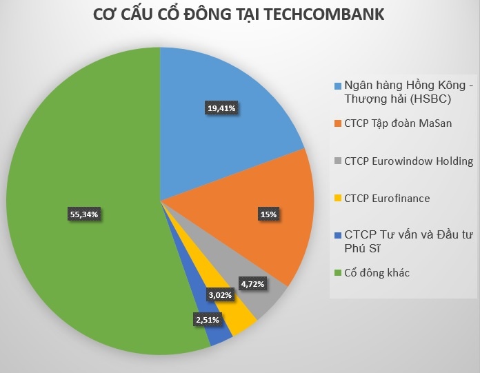 Vi sao HSBC muon ban sach von khoi Techcombank? anh 1