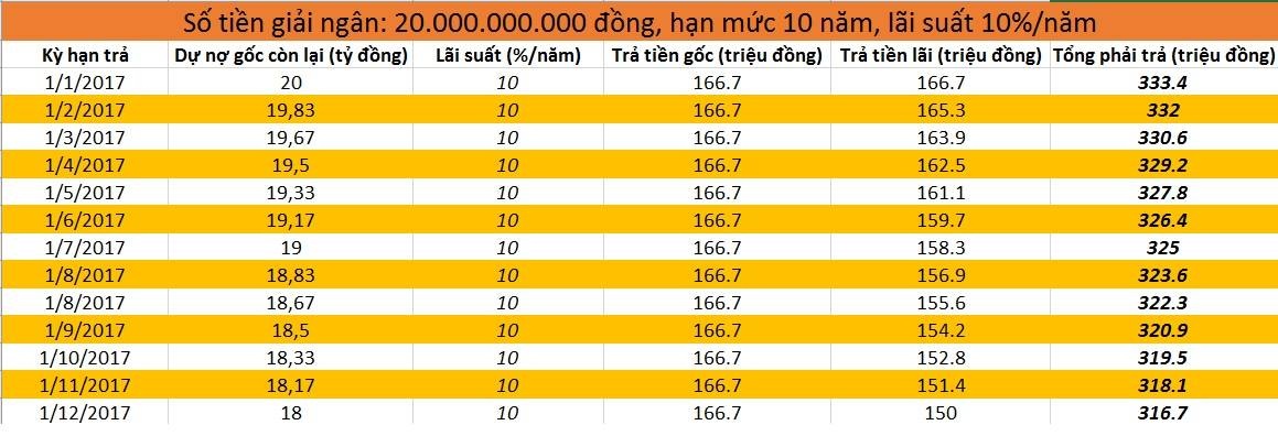 Vay 20 ty ngan hang se phai tra lai bao nhieu tien anh 1