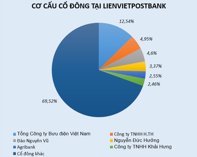 Cổ phiếu LienVietPostBank liên tục đợc mua gom ảnh 2 Co phieu LienVietPostBank lien tuc doc mua gom anh 2