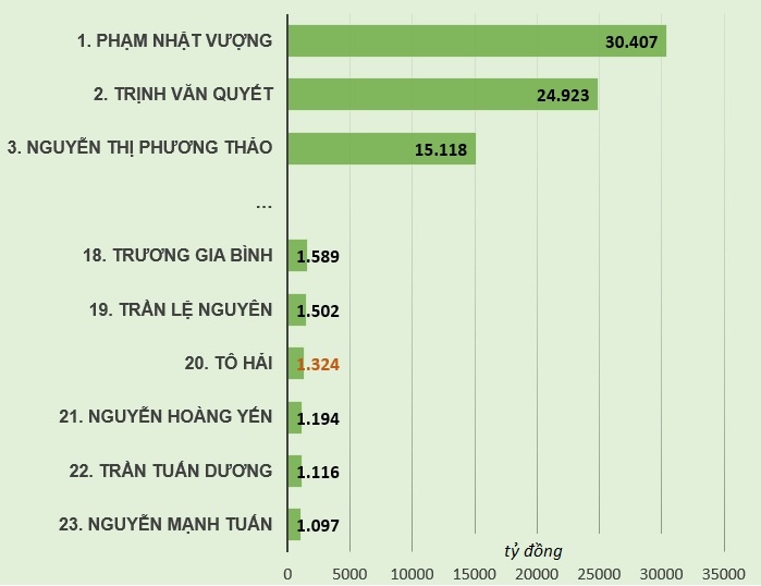 Đại gia chứng khoán Tô Hải ảnh 2 Dai gia chung khoan To Hai anh 2