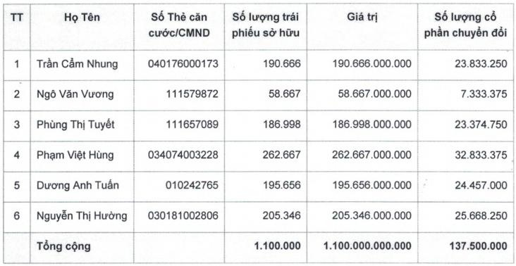 Trai phieu chuyen doi 1.100 ty dong cong ty bau Duc anh 1