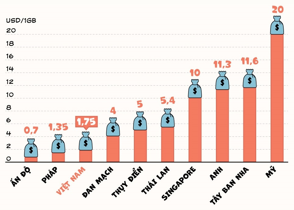 Viettel, Vinaphone hay Mobifone có giá 4G rẻ nhất? ảnh 2 Viettel, Vinaphone hay Mobifone co gia 4G re nhat? anh 2